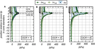 Investigation of piezocone dissipation test interpretation in clay accounting for vertical and horizontal porewater pressure dissipation with a large deformation axisymmetric penetration model